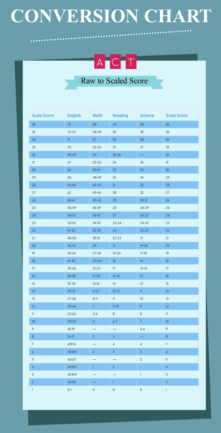 ACT Raw Score Conversion Careers & Education