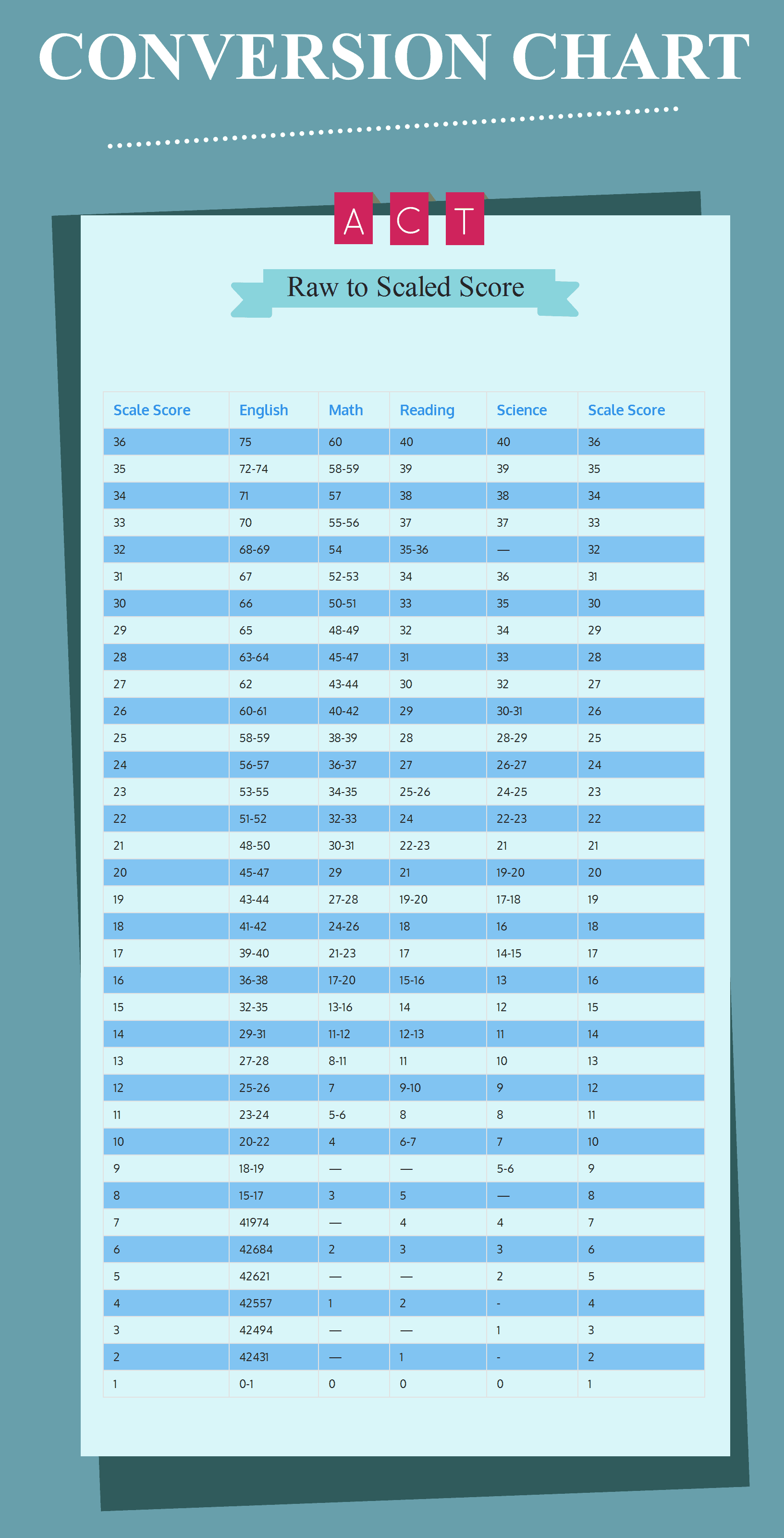 Where Is The Act Raw Score Conversion Chart For Each Test